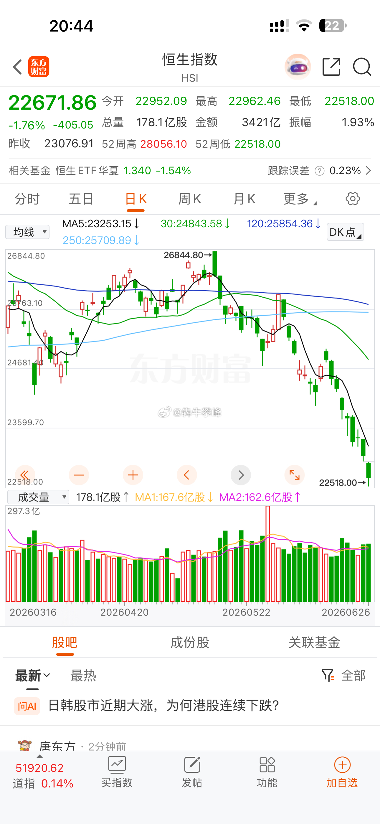 港股也被A股带歪了。 
