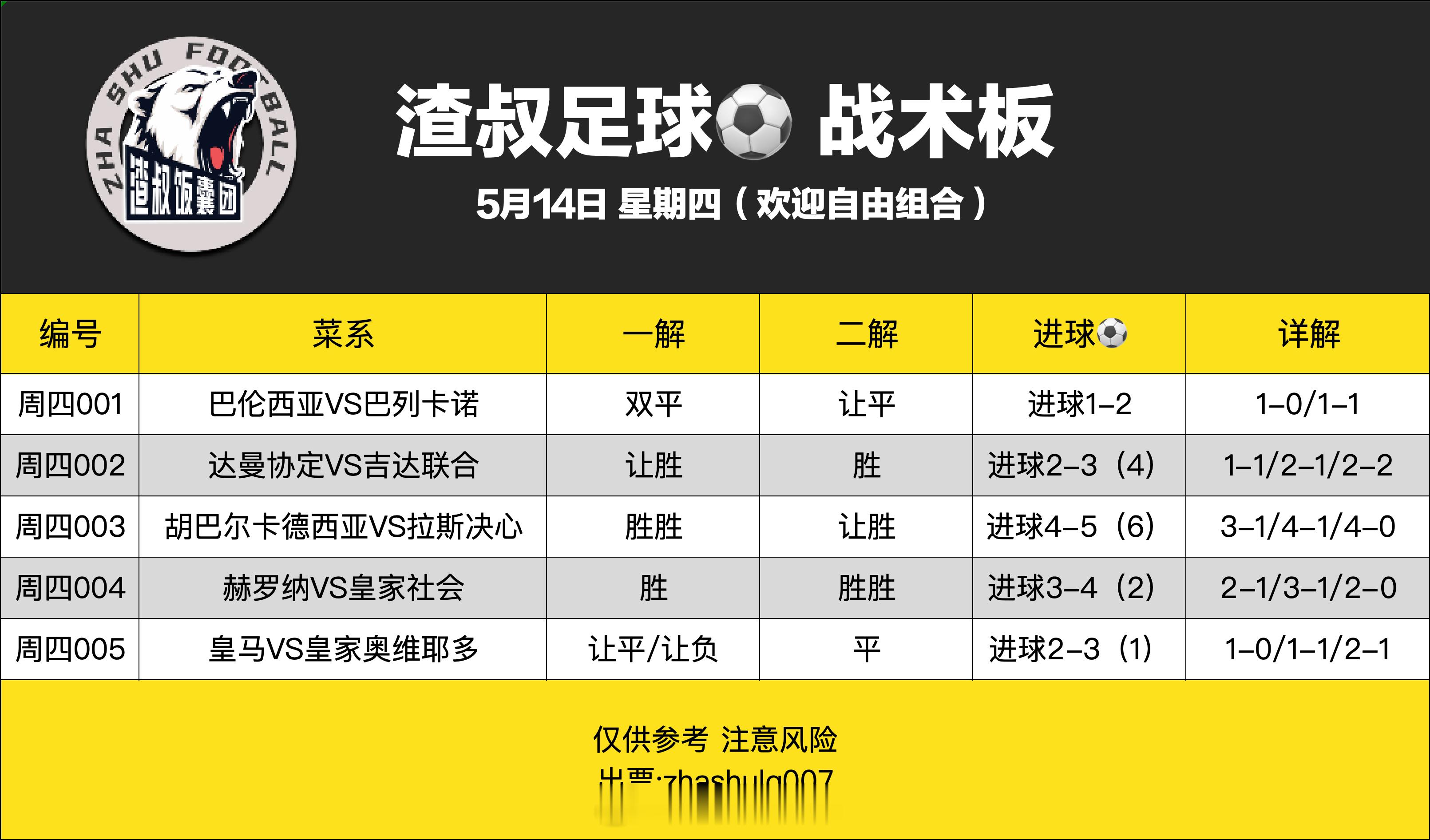 5月14日渣叔足球战术板（欢迎自由组合）随手点赞，红单不断巴伦西亚VS巴列卡诺 