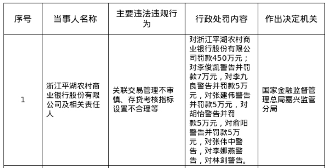 浙江平湖农商行被罚450万，涉关联交易管理不审慎等