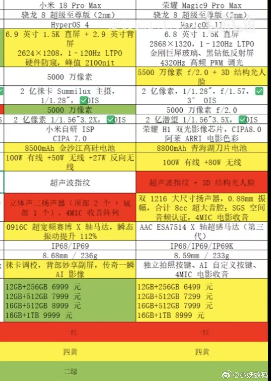 小米18 Pro Max对比荣耀Magic9 Pro Max，确实是荣耀配置更强