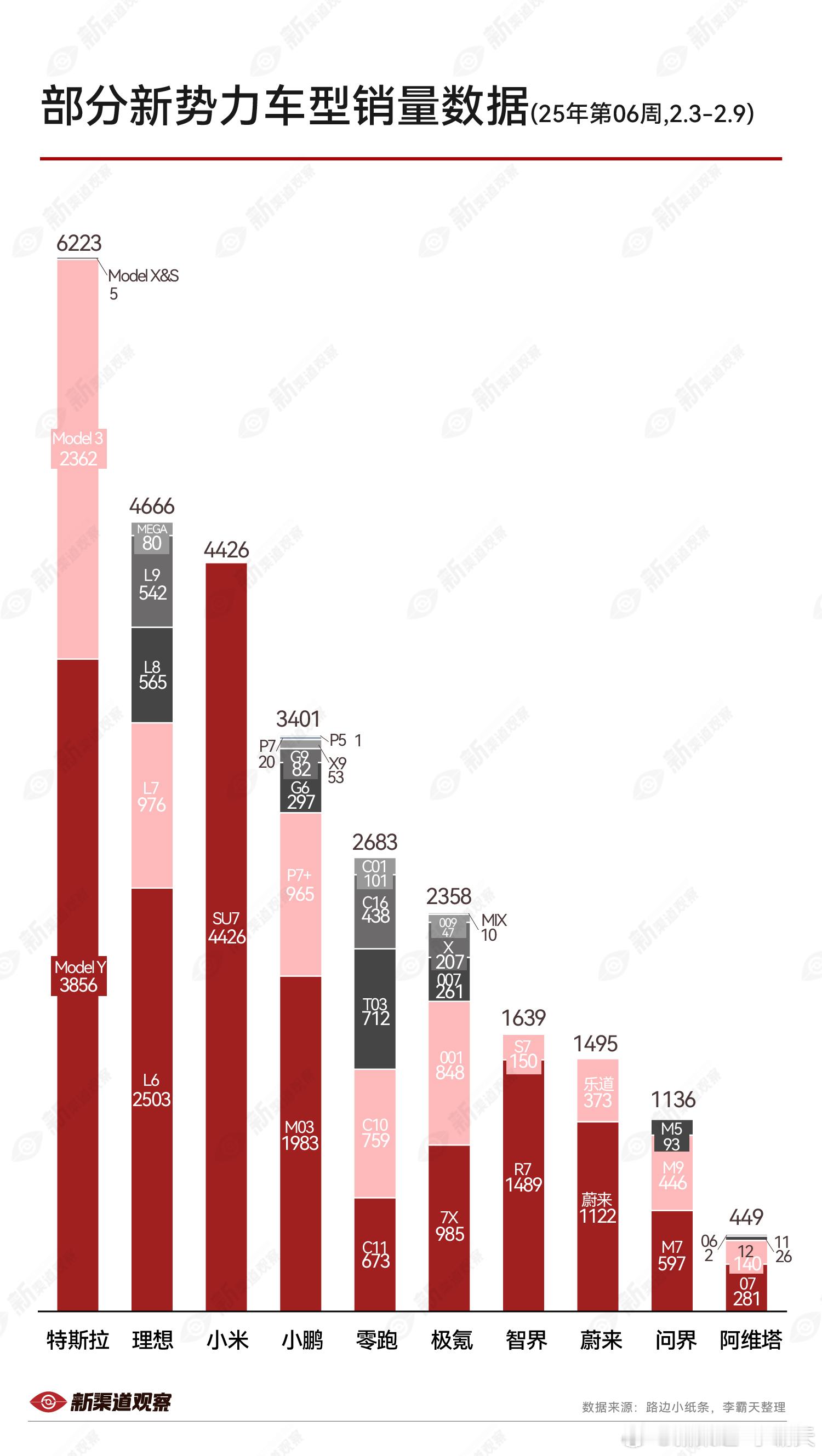 部分新势力车型销量数据（25 年第 6  周 2.3-2.9）  