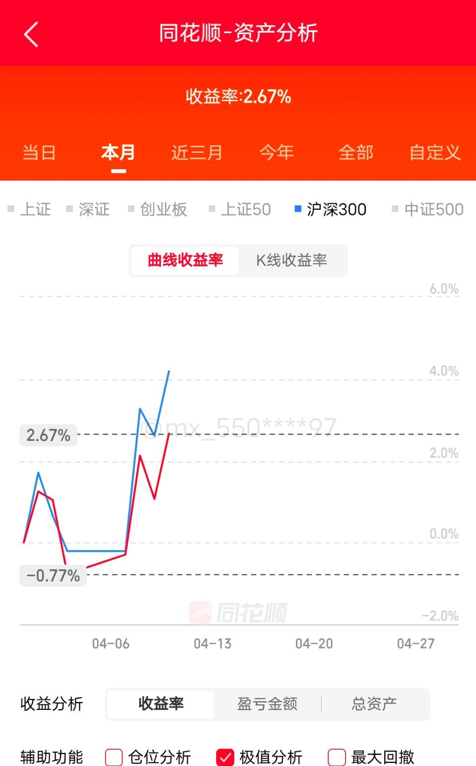 上蹿下跳的一天。现在就是猴市，猫一天狗一天。慢慢修复吧。周末美国伊朗在巴基斯坦谈