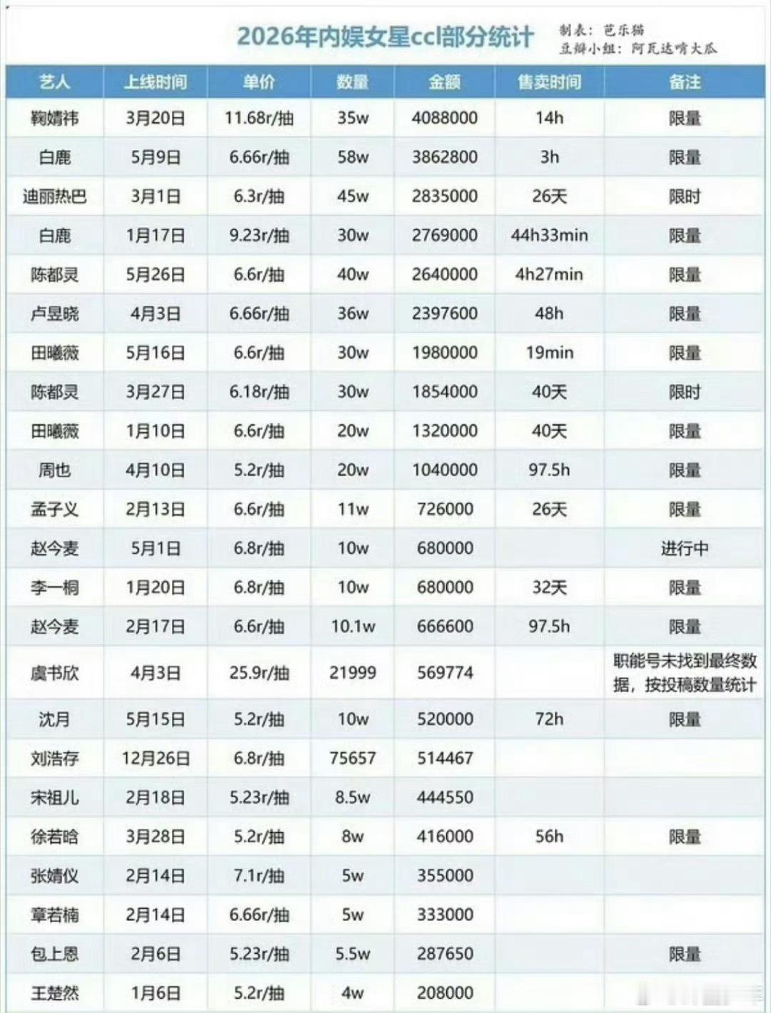 内娱女星抽抽乐汇总 数据不会说谎，人气高低一目了然！ 