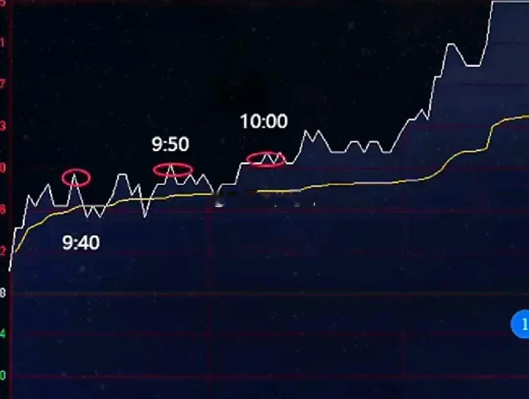 分时图：半小时内掌握股市动态 在看盘时，仅需半小时，重点关注9：40、9：50和