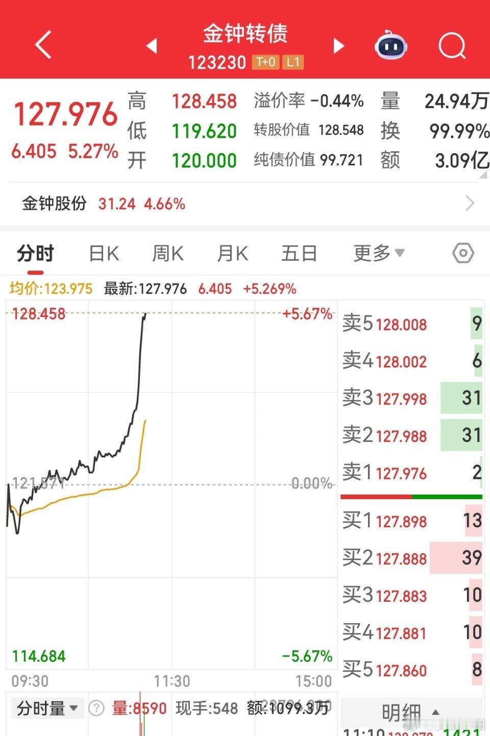 确认过眼神，这是不是就是传说中的卖飞了呢？金钟可转债
