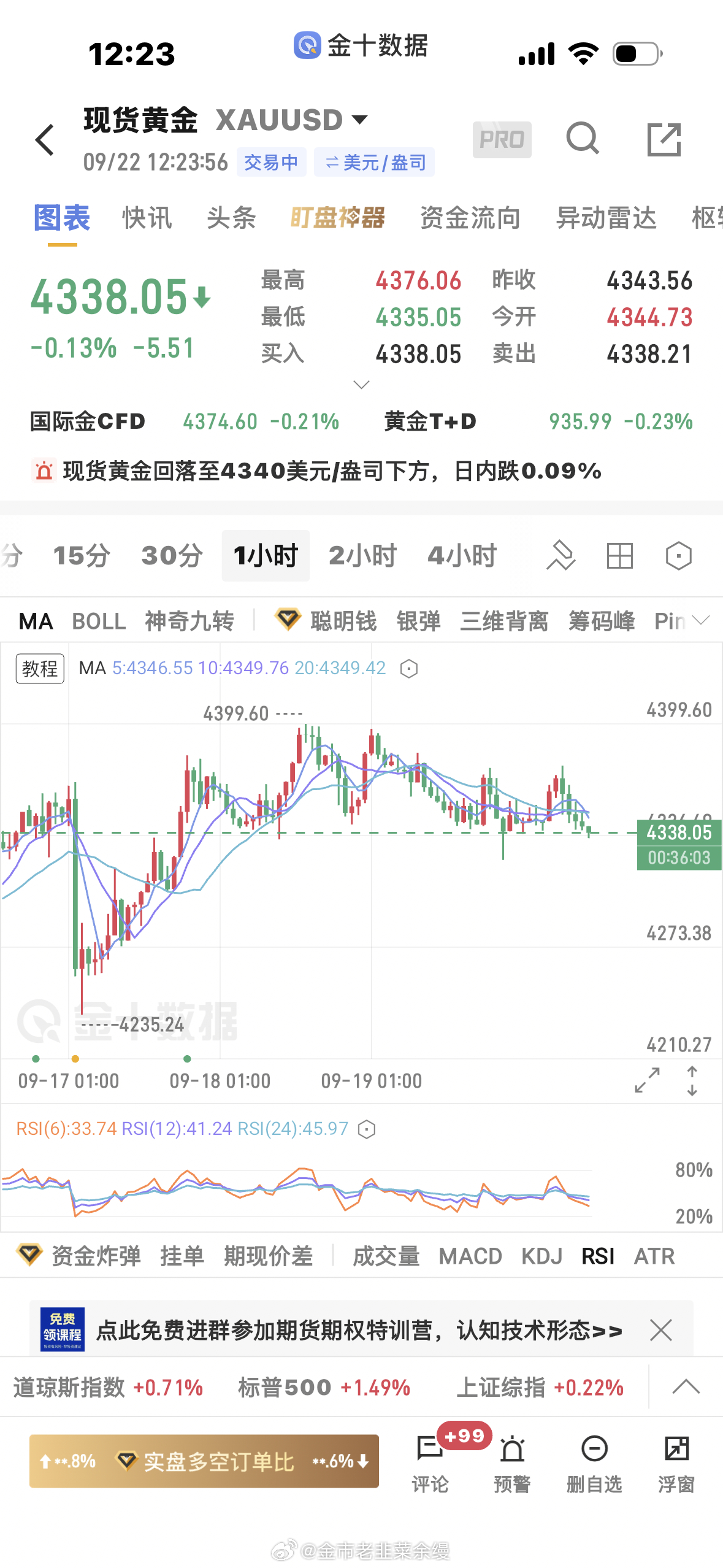 黄金[超话]  回调幅度过大，接下来容易加速下跌。大家都看好多的时候，就洗麻了，