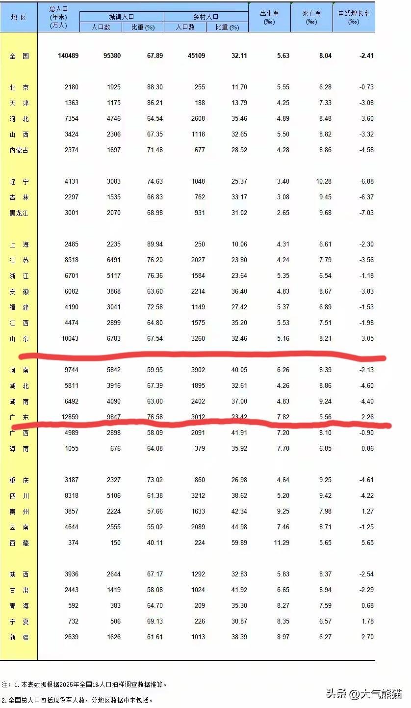 以前提起哪里愿意生孩子，很多人第一反应就是山东。尤其是当年二孩政策刚放开之后，集