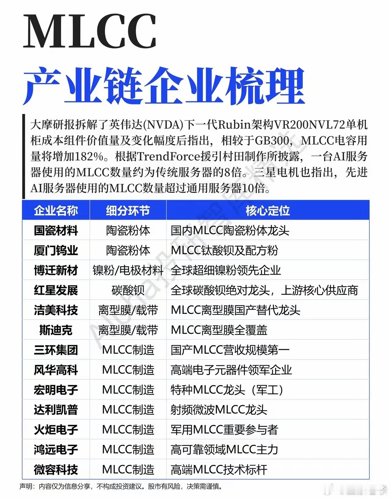 AI服务器暗藏隐形耗材红利，MLCC正在迎来量价共振很多人把算力行情的目光死死盯