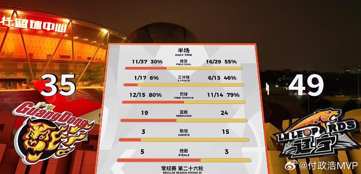 三分球17投1中，命中率5.9%！ 广东男篮半场落后14分之多，进攻端犹如没头苍