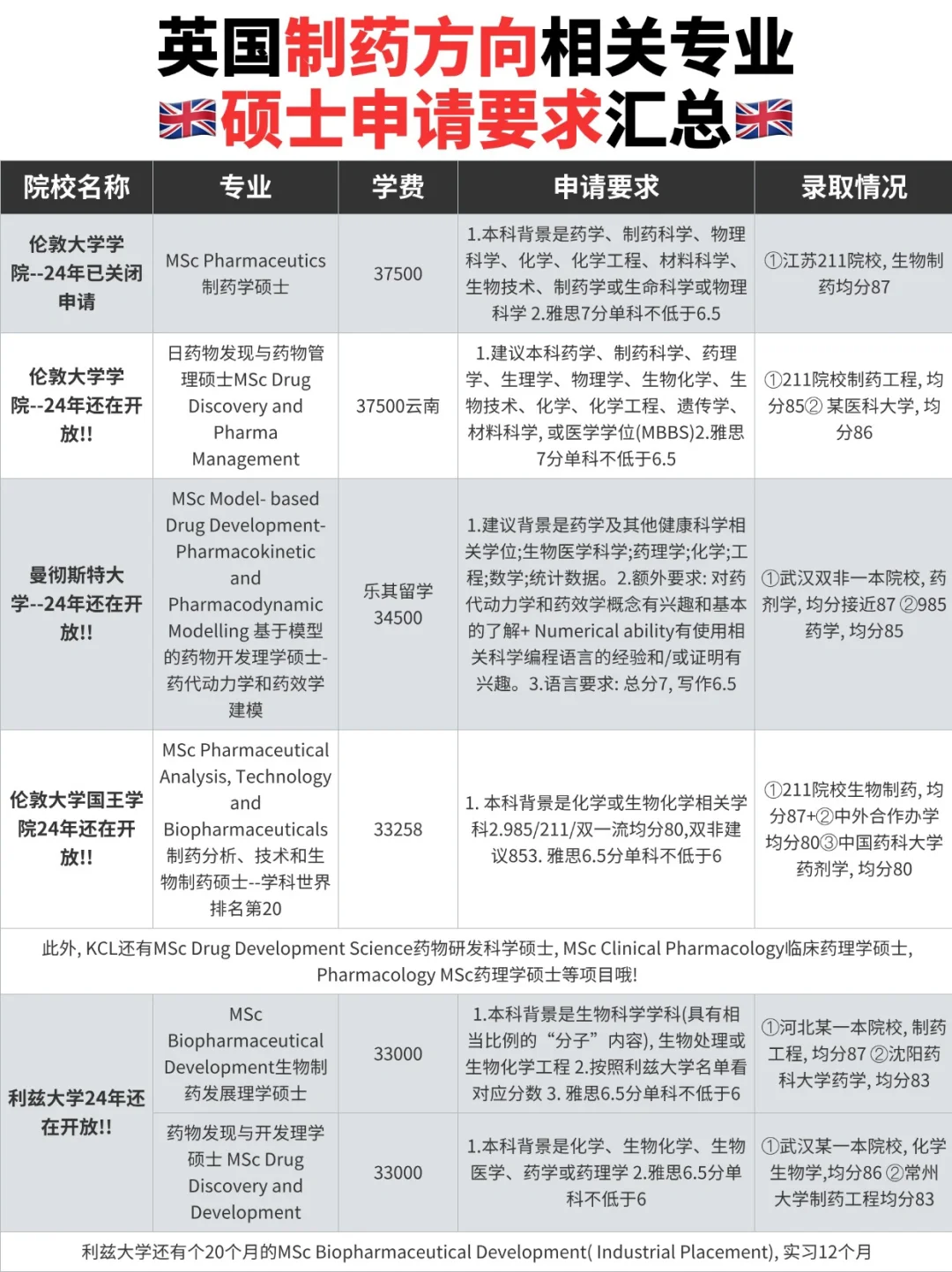 🇬🇧英国药学硕士申请要求