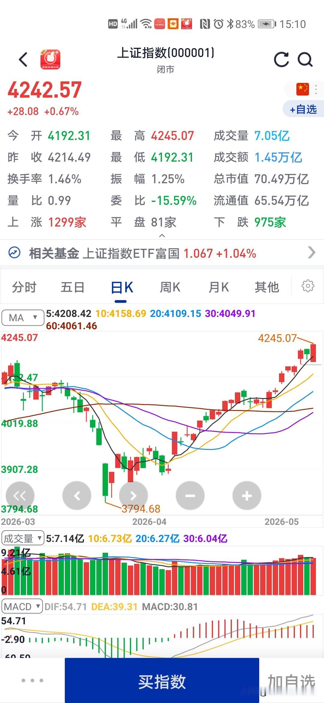 大家要注意股市风险了
我个人认为
大盘应该到了一个局部的顶了，最近成交量放量上涨
