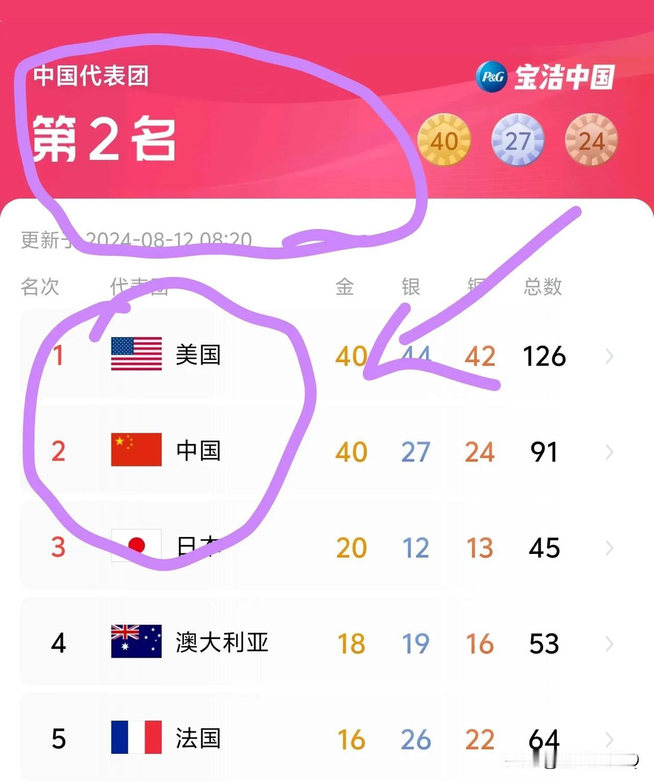 这届奥运会太诡异了，一觉醒来，中国队又第二了，怎么说呢？最后的结果，40：40，