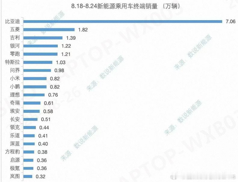 绑住手脚，还是遥遥领先，仔细一看还有方程豹在榜[666] ​​​