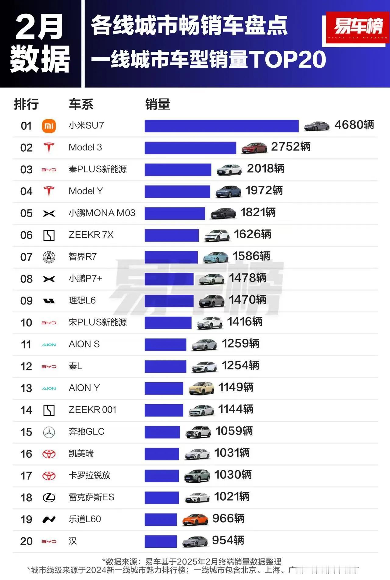 一线/新一线/二线/三线/四线/五线城市销量：

一线TOP3：小米SU7、Mo