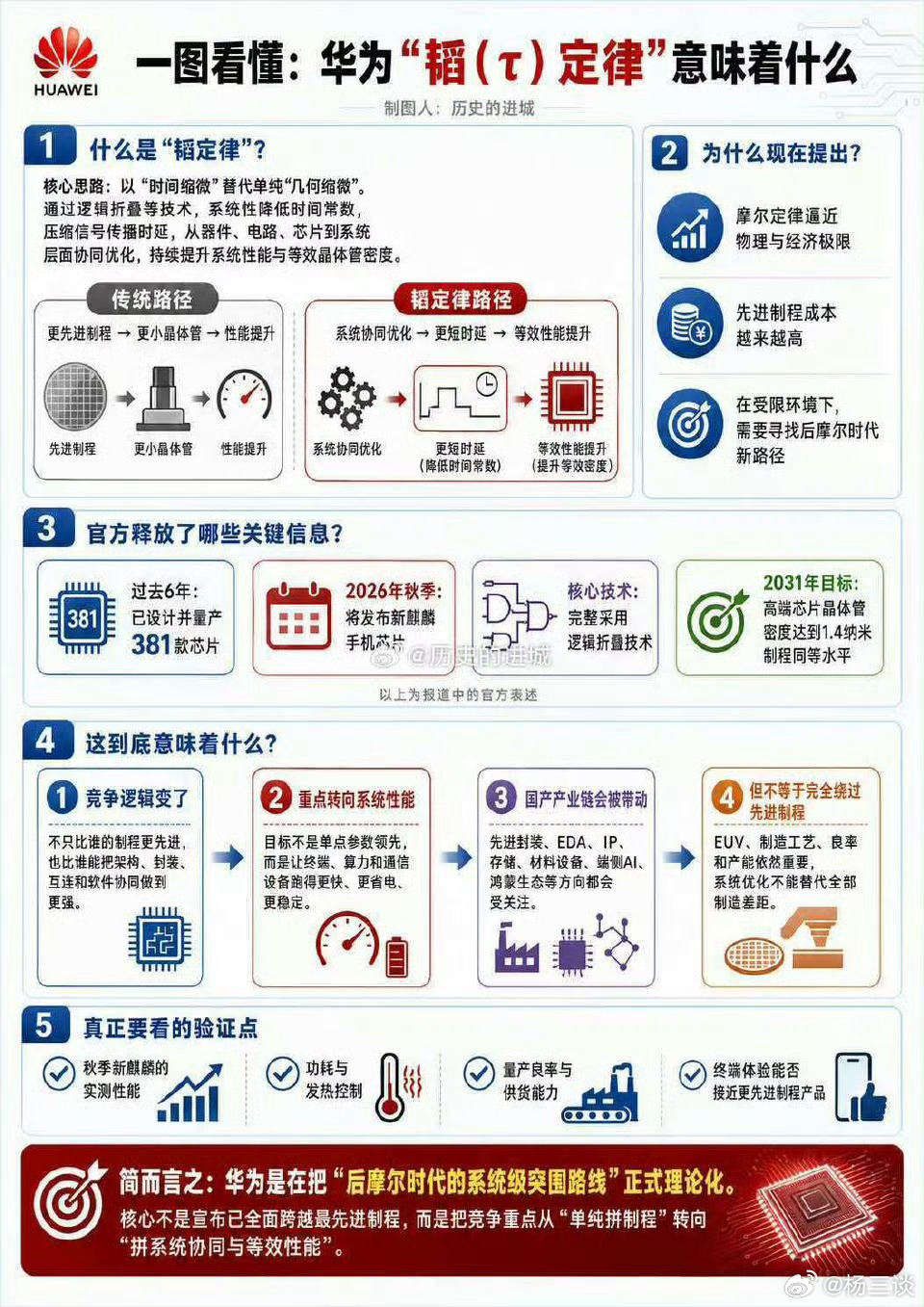 华为韬定律是什么这张图应该能说明一些东西。 