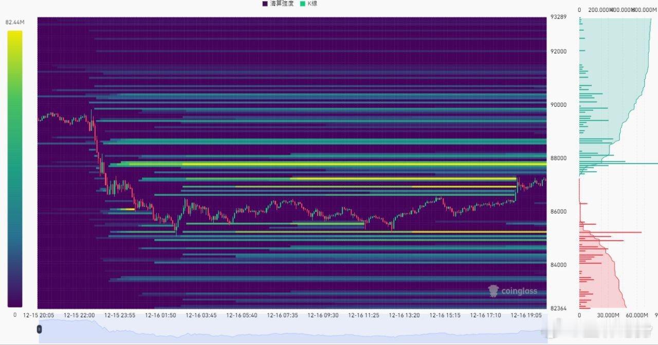 BTC 今日哆箜清算點空頭清算點：87168，87805，88442，89716