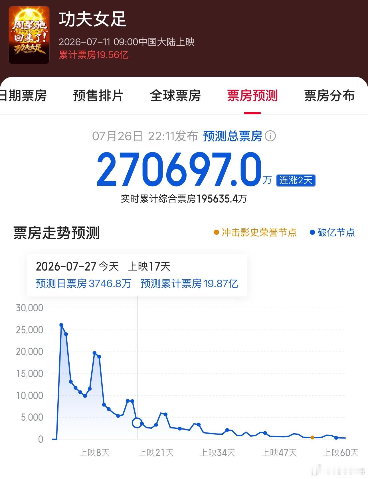 周星驰导演，张小斐、迪丽热巴、张艺兴主演的电影《功夫女足》好爽！8月冲25亿之后