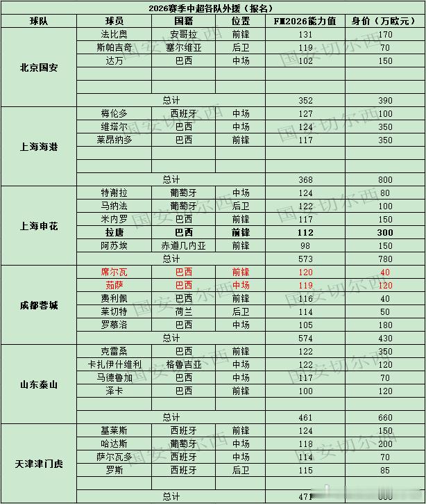 【中超外援】  2026中国冬季国际转会窗已经开启，继续开始更新中超各队的外援情