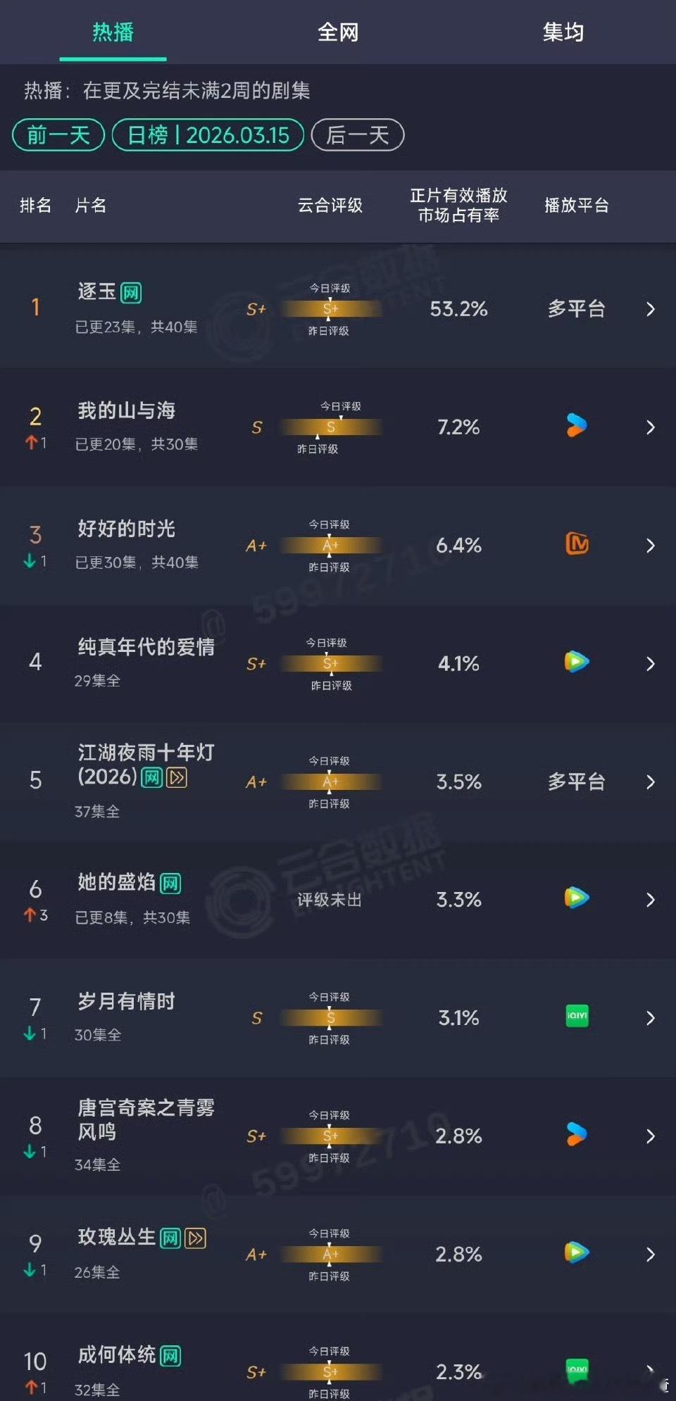 逐玉云合53.2% 持续攀升 