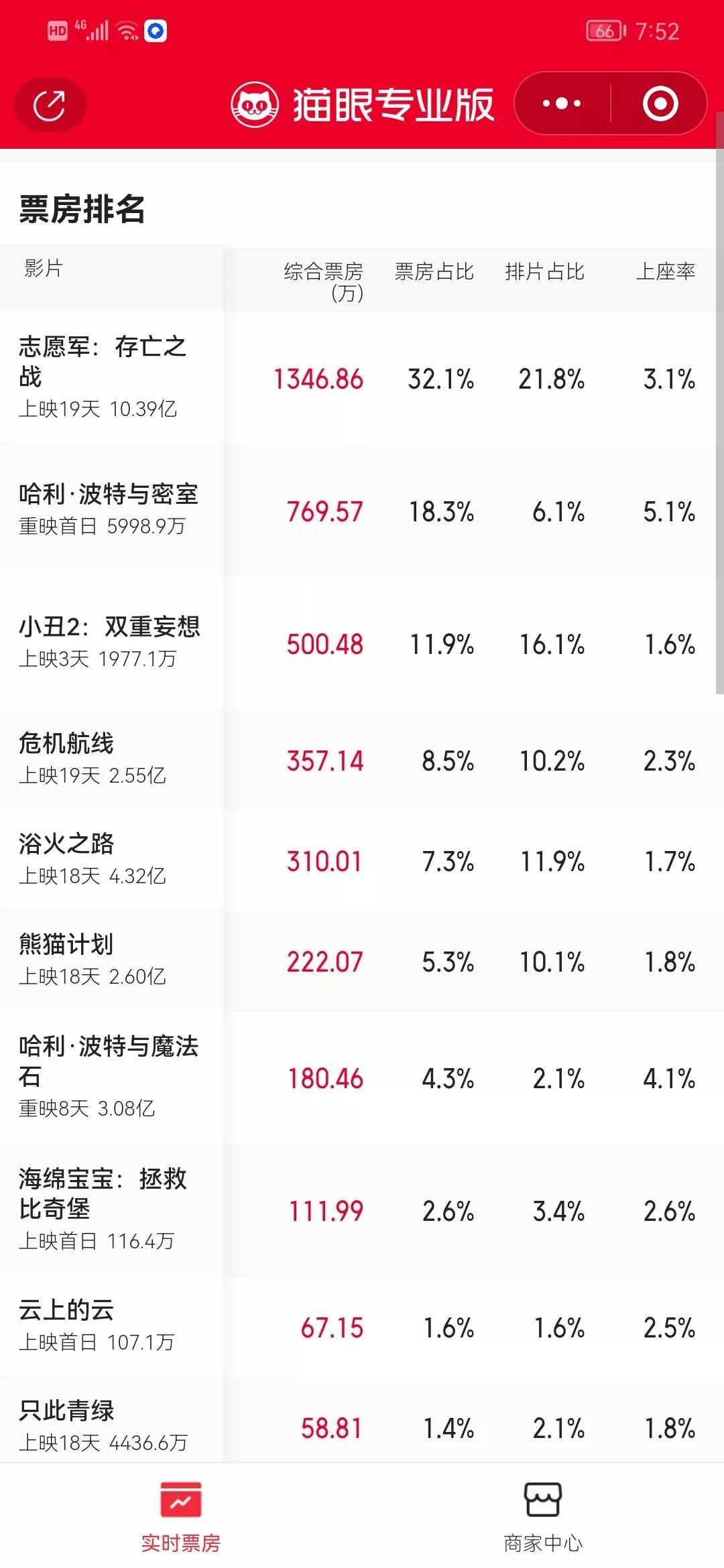 来看看今天，10月18日的电影实时票房，工作日大盘比较冷清。排第一的依然是《志愿
