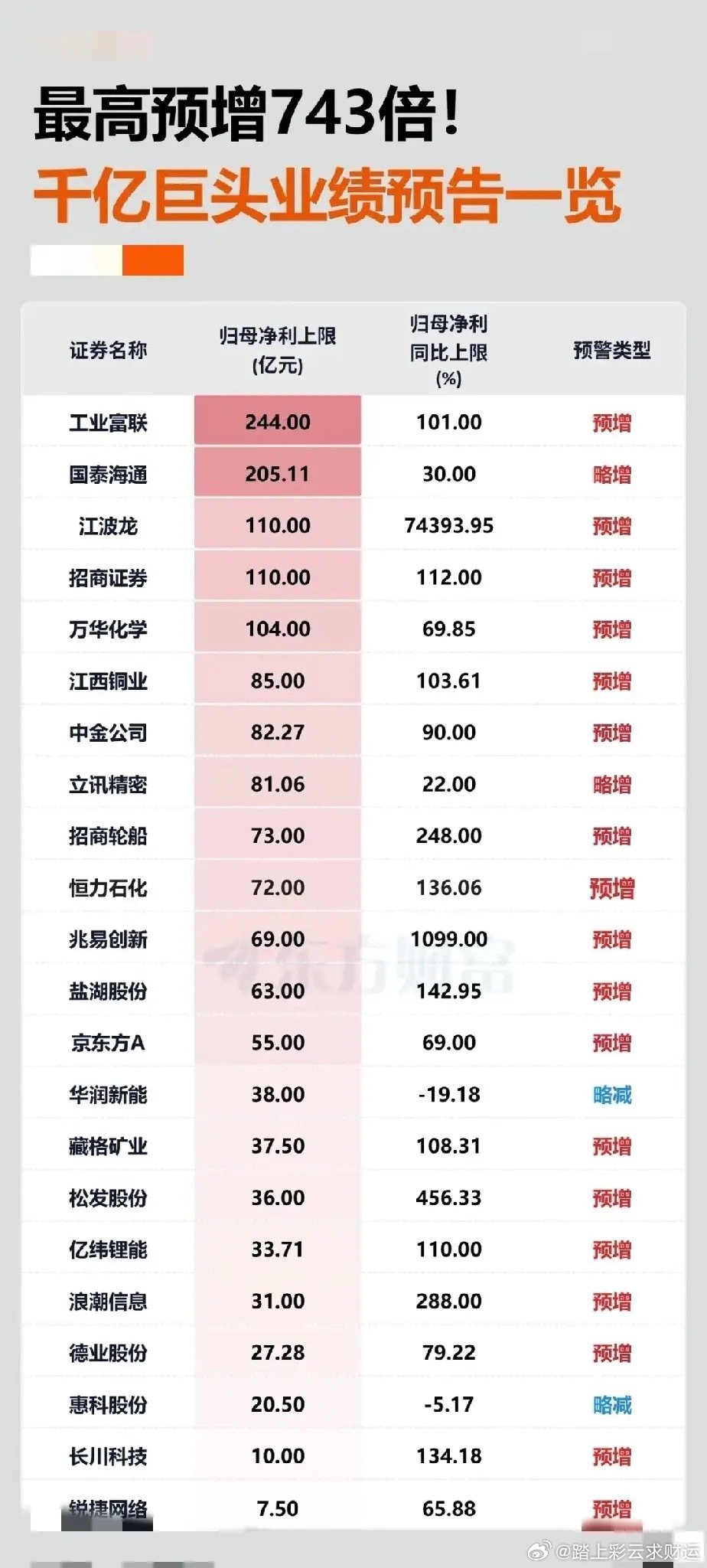 七月，2026年中报披露拉开帷幕，不少上市公司业绩表现亮眼。至此近几十家公司发布