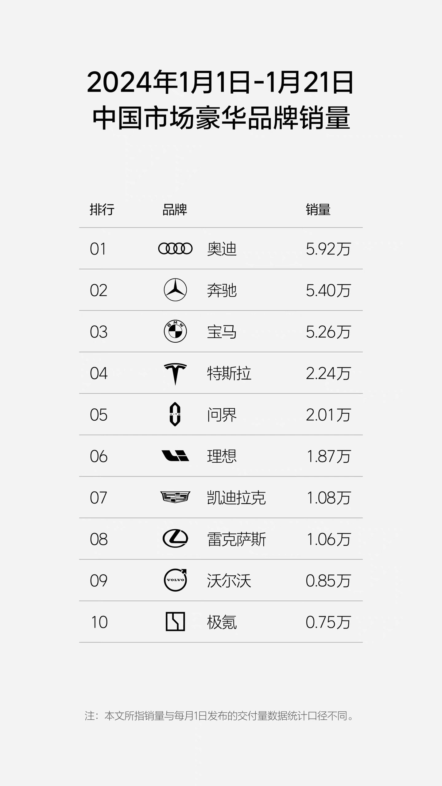 2024年的开局，造车新势力都挺难的 理想周7.6K，换代情况下，终于重回新势力