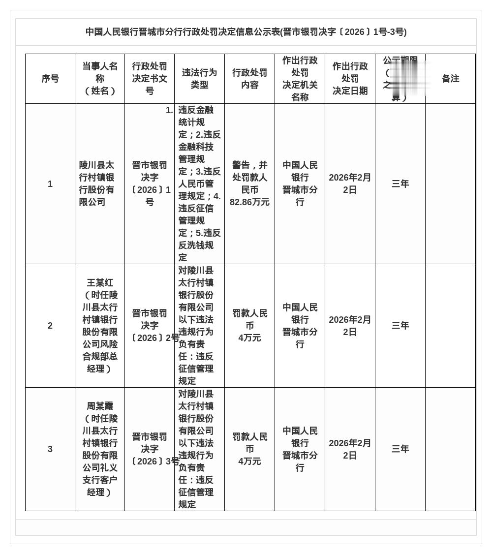陵川县太行村镇银行被罚82.86万，涉多项违规