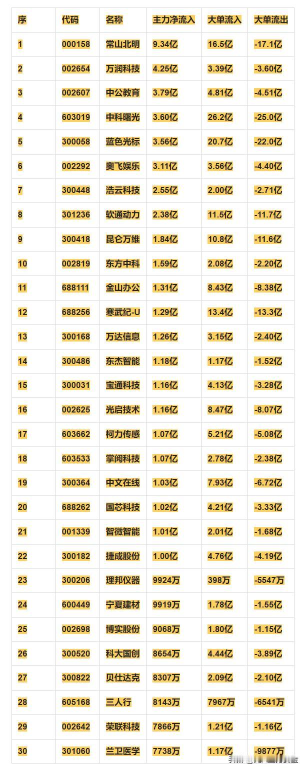 人工智能概念，11月25日主力净流入35强详情

序 代码 名称 主力净流入 大