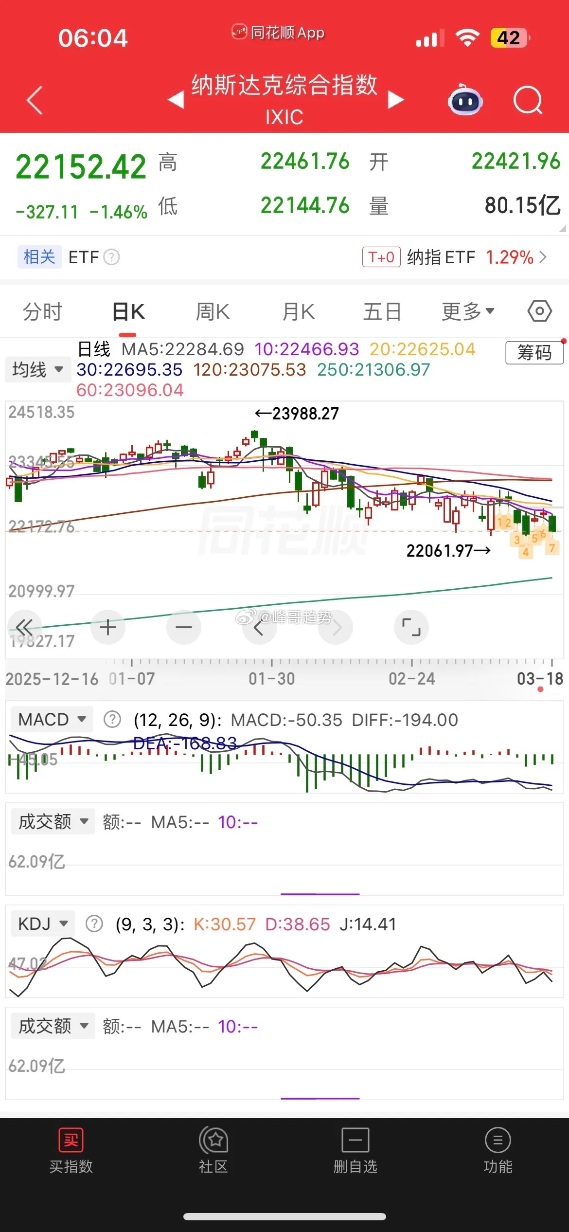 一觉醒来，局势突然升级，布伦原油暴涨超6%，欧美股市全线重挫，现货黄金大跌超3%