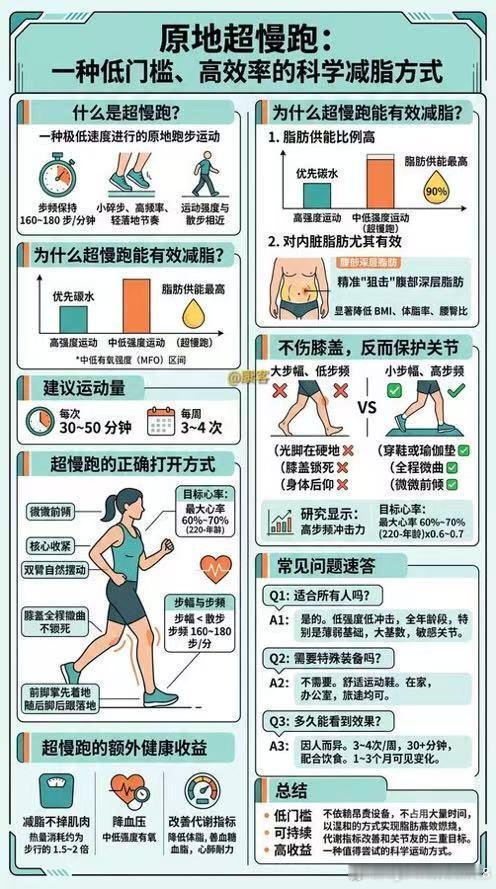【健康】原地超慢跑：一种不累人，还能高效率减脂的运动，而且是一种低门槛、跨越年龄