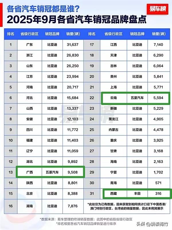 31个省市自治区其中28个销冠是比亚迪，你就说比亚迪牛不牛？

2025年9月各