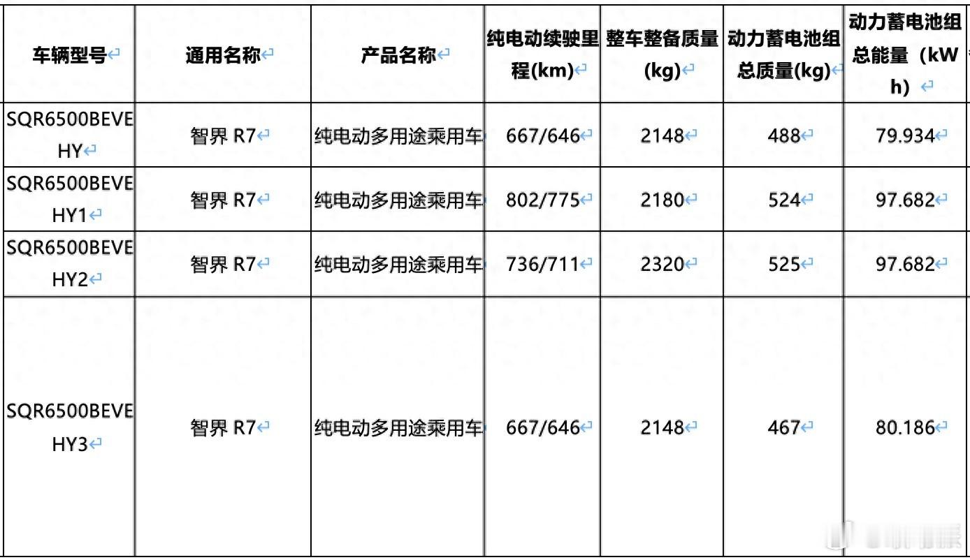 #智界R7# 纯电续航信息曝光，新车的续航里程为646公里-802公里之间，有着