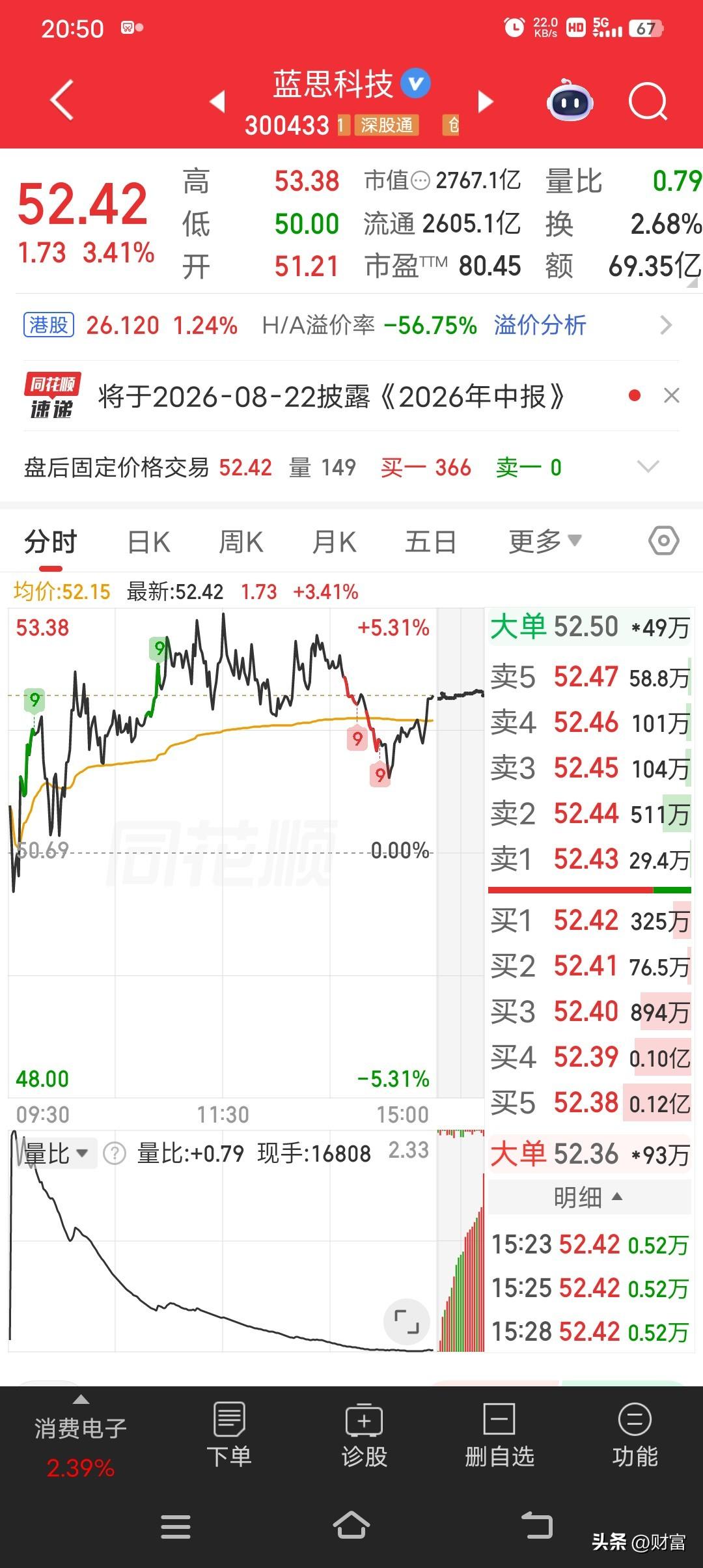 蓝思科技目前股价52.42，市场看法不一。从股性来看，波动不小。近期它受TGV玻