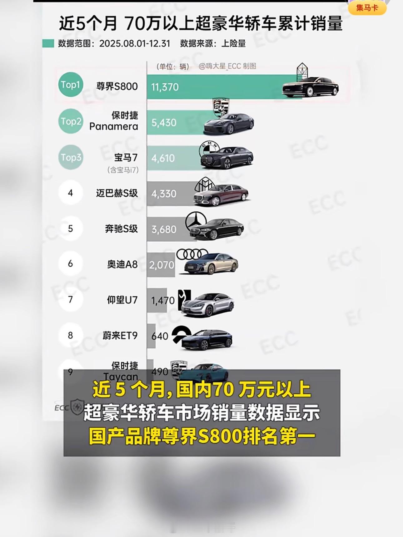 谁在买中国百万超豪车国产超豪车的逆袭从不是偶然，高净值人群抛下品牌执念，为智能与