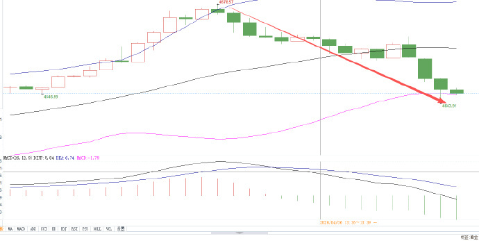 周初开门红完美拿下🔥精准布局，果断出击！黄金4670位置果断空单入场，行情最低
