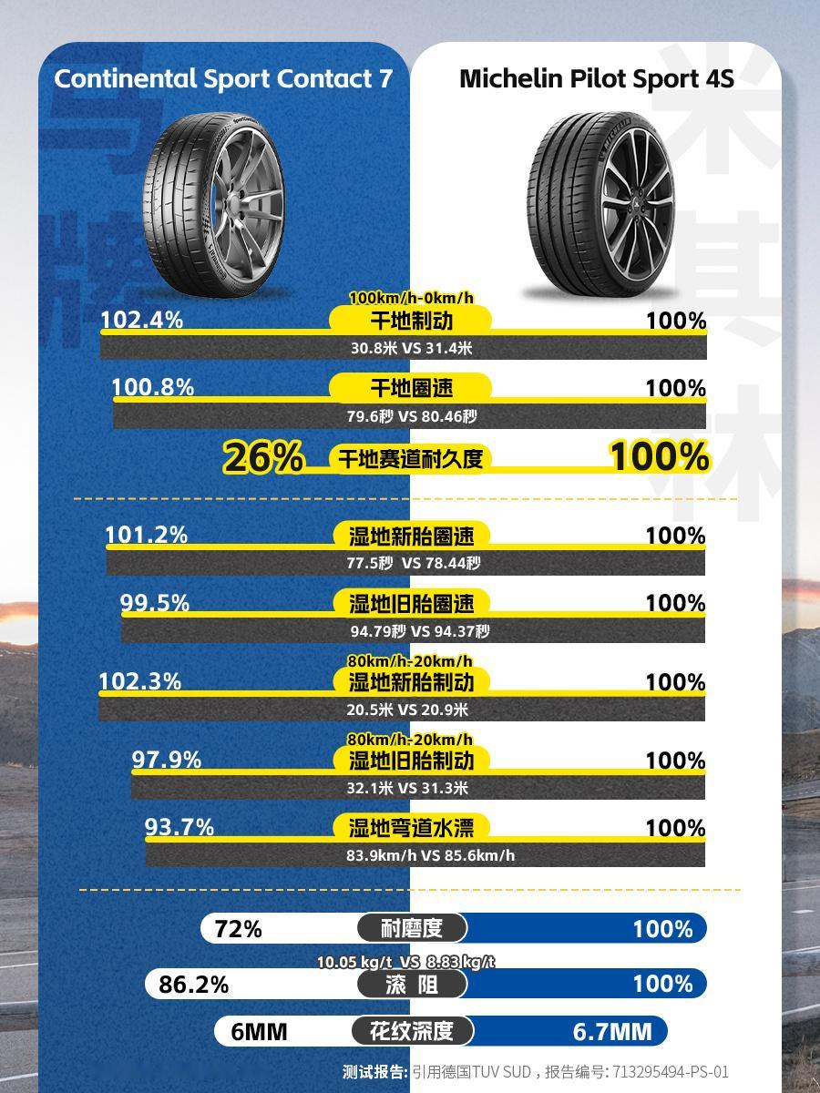 根据著名的德国检测机构 TUV 的测试，米其林的 PS4S 比马牌的 Sport