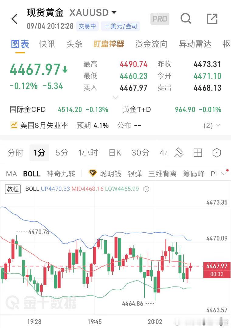 晚间非农黄金思路｜现价4467盘面当前处于非农前震荡整理，价格在布林带中轨附近来