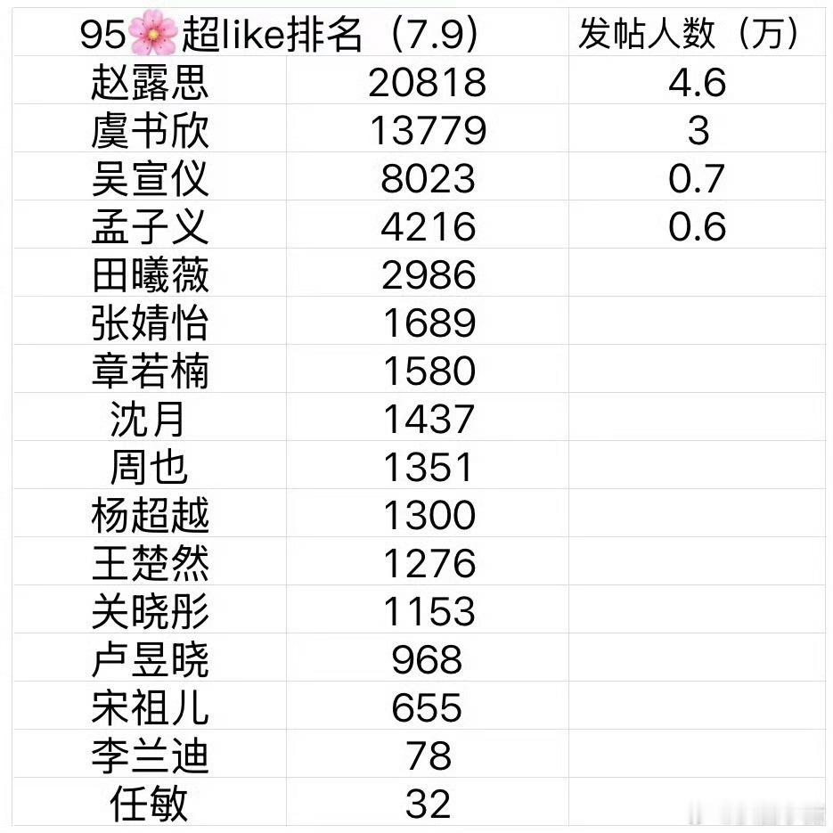95🌸超like，赵露思两万➕第一☝🏻 ​​​