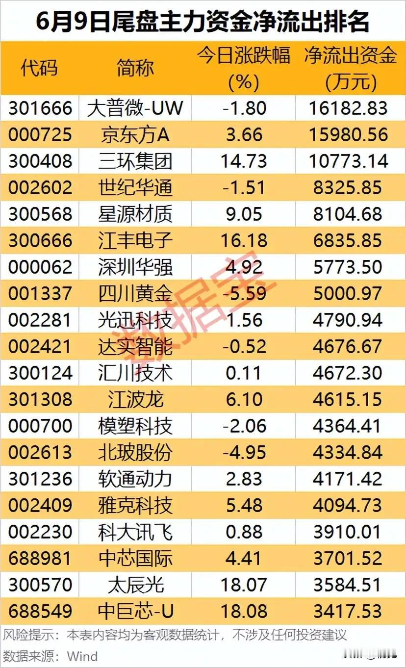 尾盘筹码兑现离场！6月9日尾盘资金净流出个股复盘！

6月9日尾盘不少个股迎来主