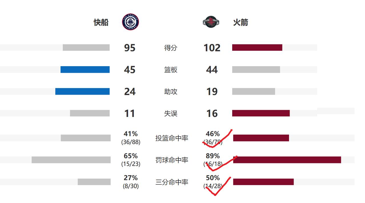 虽然火箭和快船一样，都是防守强于进攻的球队，但就今天这场比赛来说，火箭的进攻还是