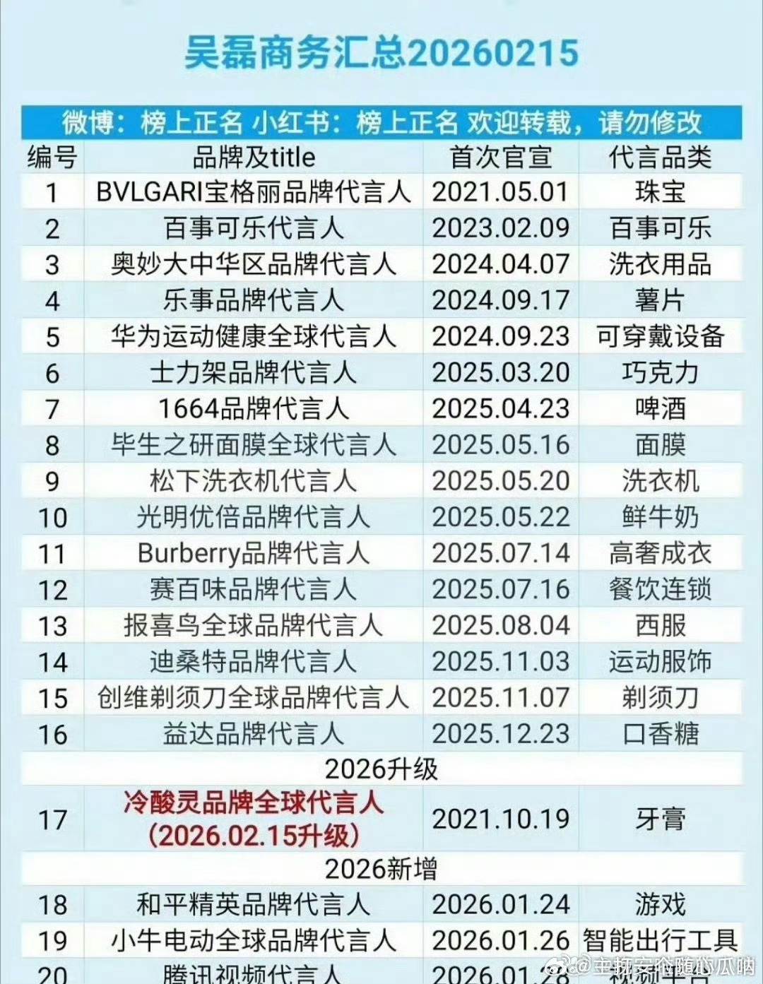 吴磊顾家家居即将官宣，奢牌国民大牌，通通拿下！ 