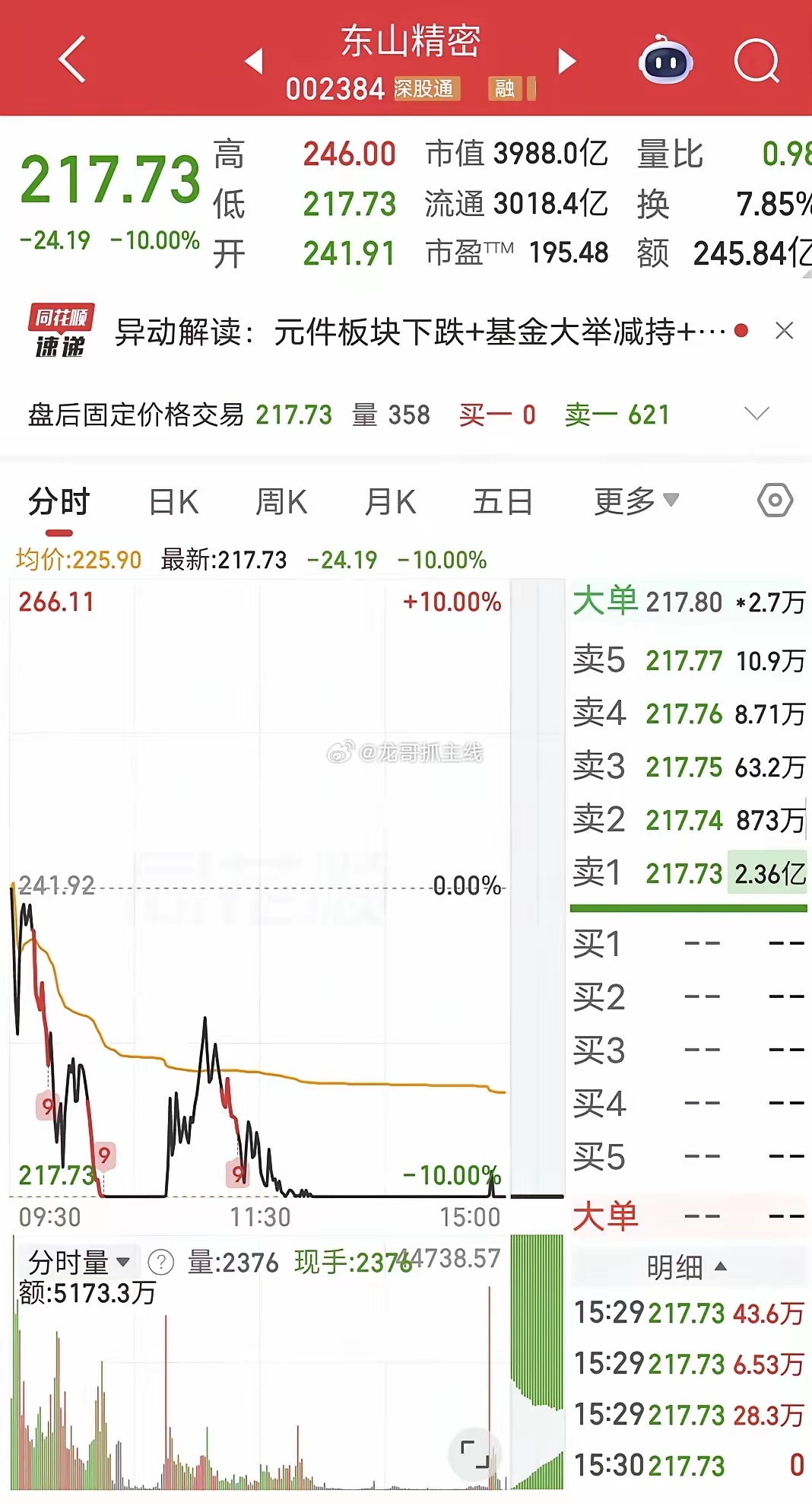 葛卫东抄底4.9亿！科技股整体还在继续挖坑，此前跌得少的东山精密只能继续补跌，第
