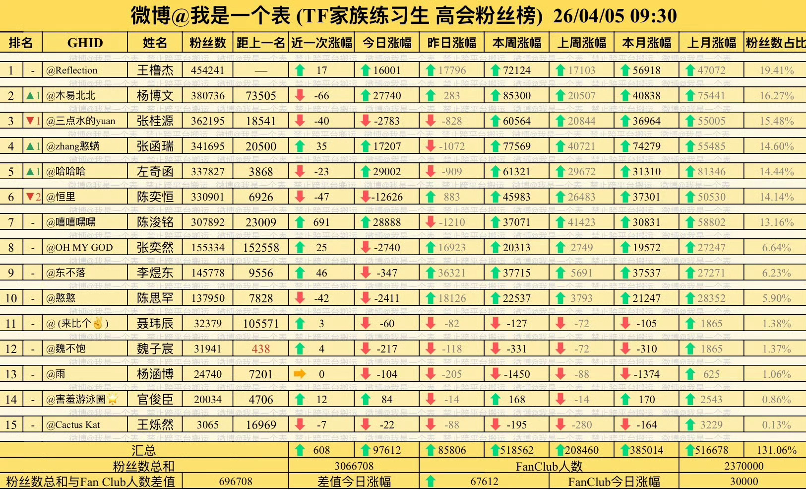 TF四代高会 最新排名📊王橹杰 杨博文 张桂源 张函瑞 左奇函 陈奕恒 陈浚铭