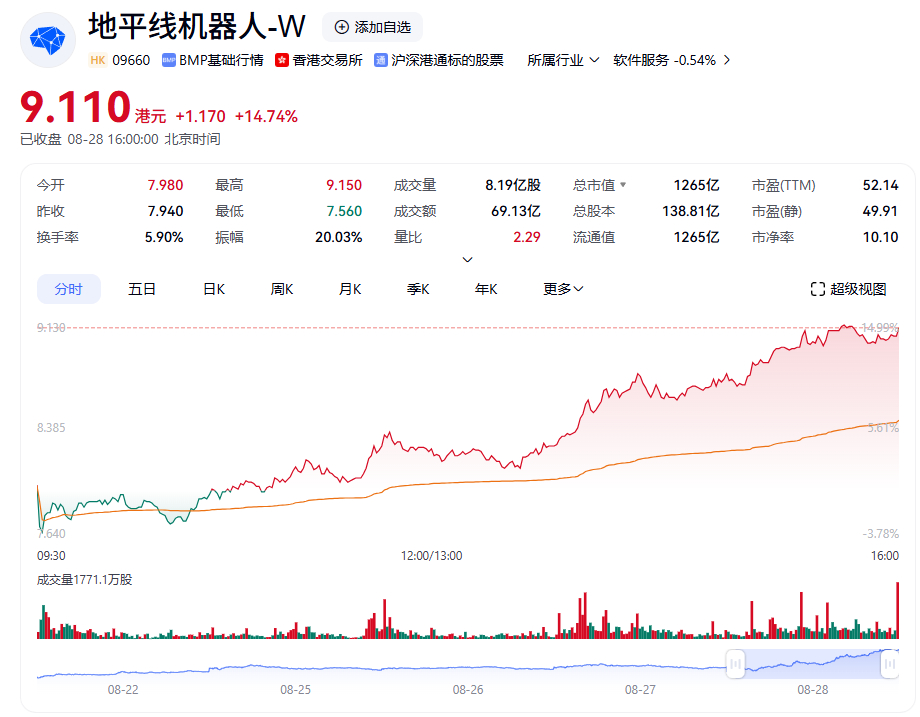 地平线上半年量价齐升业绩狂飙昨天地平线业绩起飞，今天股价起飞到9.11块。年初各