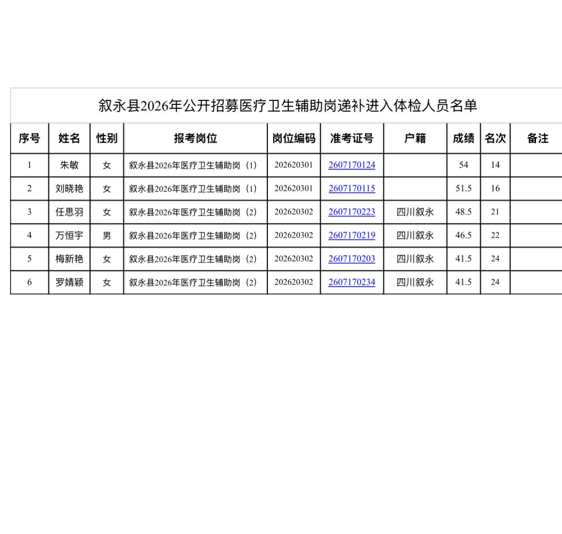 【四川泸州】叙永县2026年公开招募医疗卫生辅助岗递补进入体检人员名单及相关事项