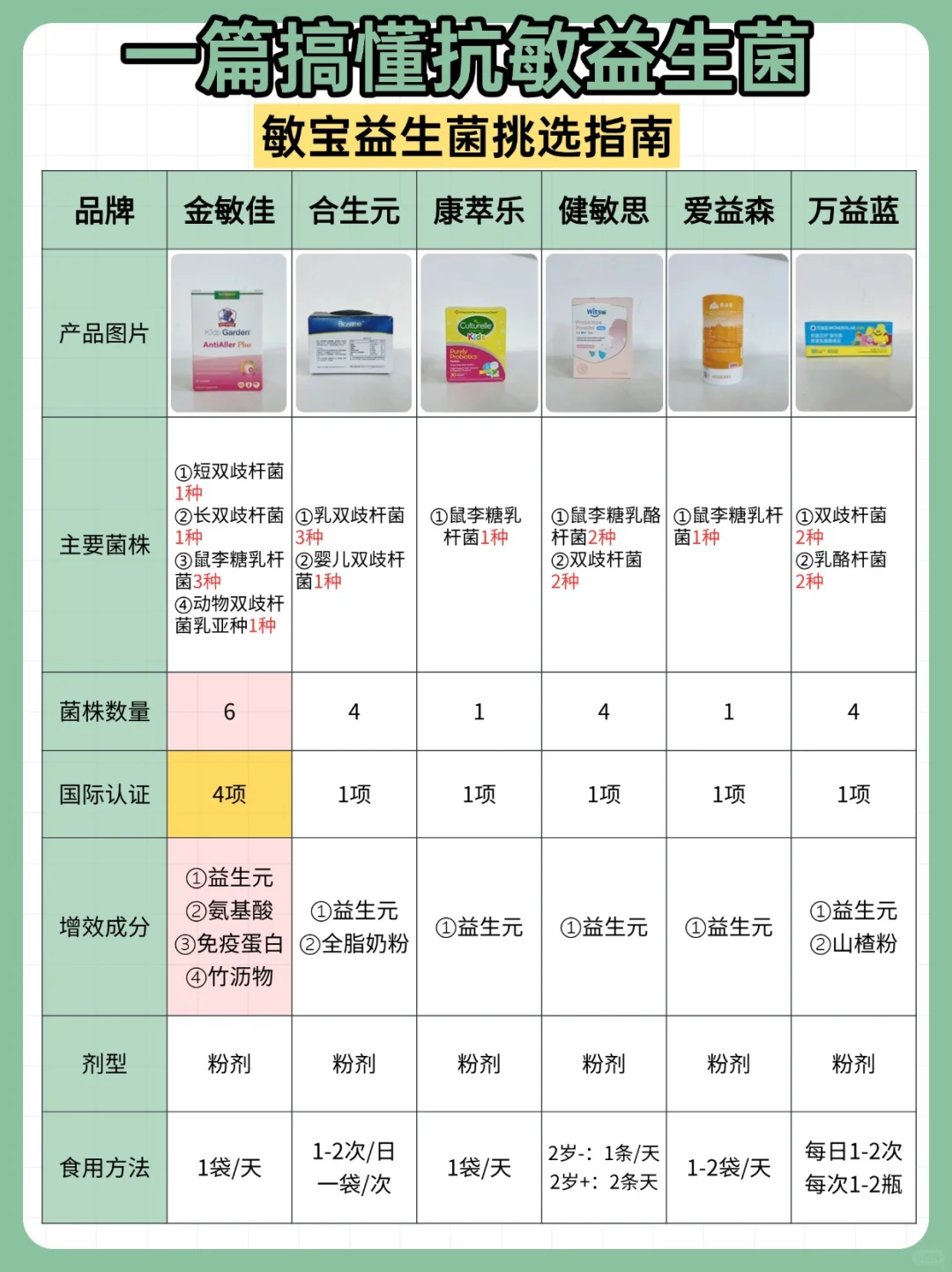 拿数据说话！抗敏益生菌合适是关键❗