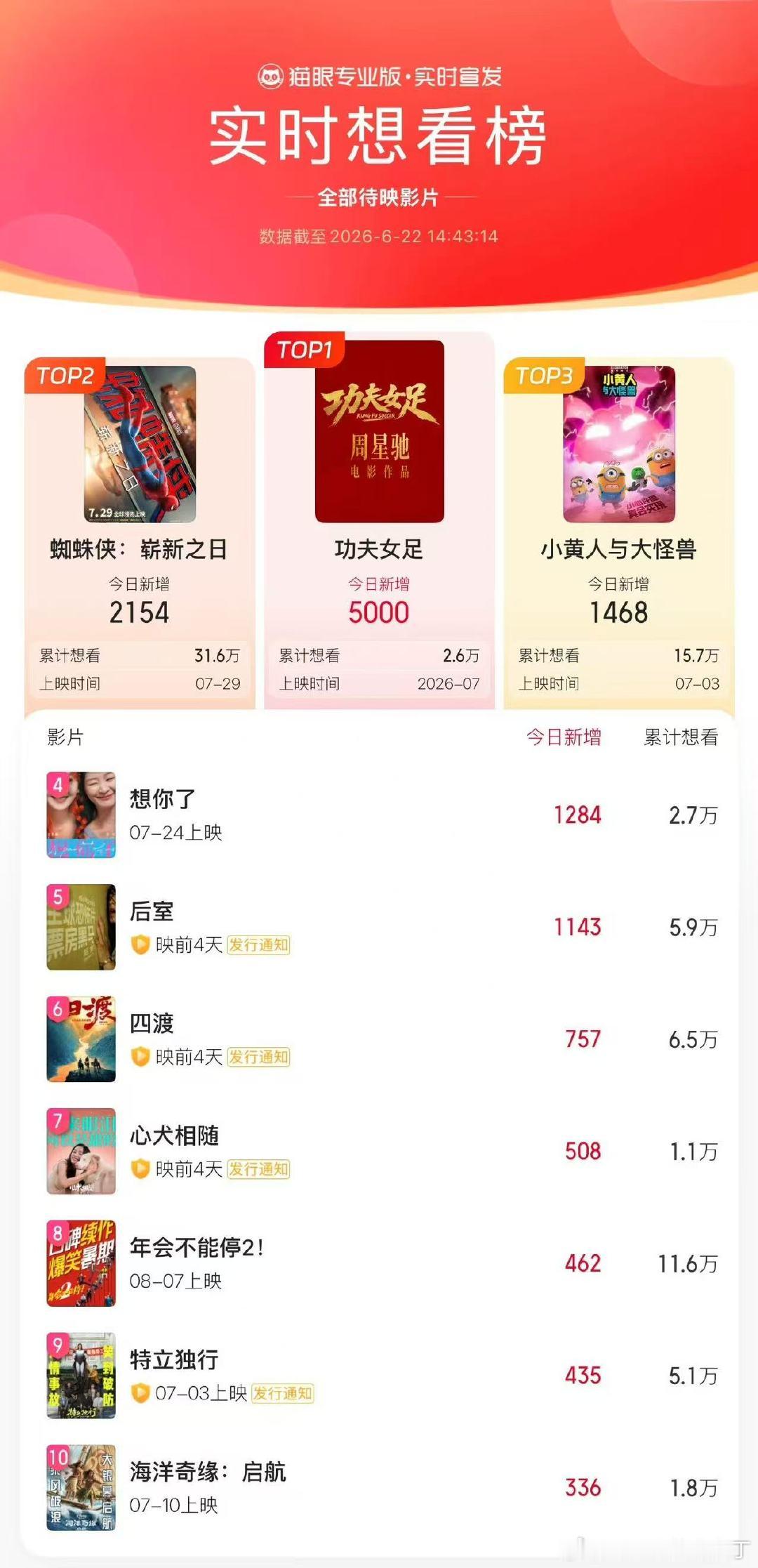 功夫女足想看榜第一功夫女足登顶想看榜 功夫女足想看榜第一 