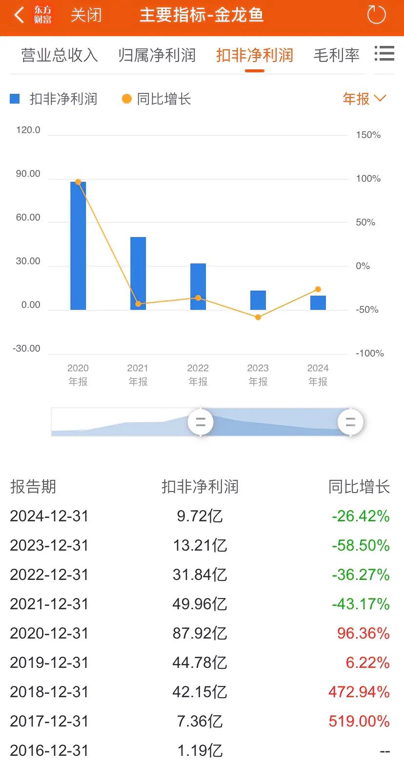 金龙鱼2024年扣非净利润9.72亿元，同比下降26.42%，总市值1711亿。