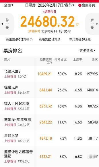 春节档电影观察四：刚刚，大年初一电影市场预售票房，首个日票房破亿的电影出现了，那