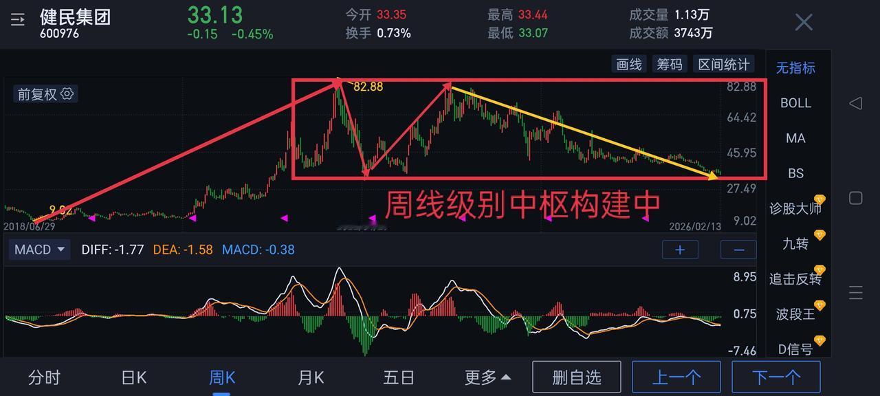 600976＂健民集团＂。＂缠论＂走势结构分享。目前结构属于周线级别中枢构建中。